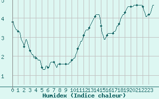 Courbe de l'humidex pour Sermange-Erzange (57)