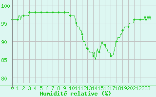 Courbe de l'humidit relative pour Fontenermont (14)