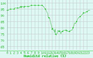 Courbe de l'humidit relative pour Forceville (80)
