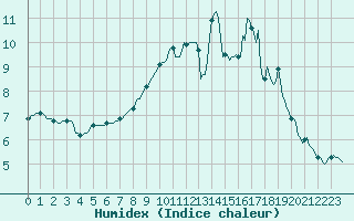 Courbe de l'humidex pour Lobbes (Be)