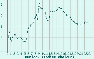 Courbe de l'humidex pour La Lande-sur-Eure (61)