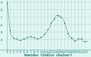 Courbe de l'humidex pour Woluwe-Saint-Pierre (Be)