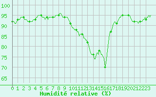 Courbe de l'humidit relative pour Lignerolles (03)