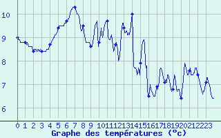 Courbe de tempratures pour Deauville (14)