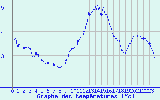 Courbe de tempratures pour Roujan (34)