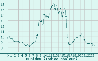 Courbe de l'humidex pour Grimentz (Sw)