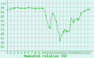 Courbe de l'humidit relative pour Ancey (21)