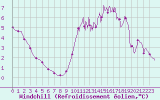 Courbe du refroidissement olien pour Lagny-sur-Marne (77)