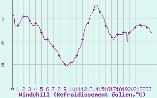 Courbe du refroidissement olien pour Fort-Mahon Plage (80)