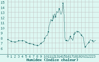 Courbe de l'humidex pour Saint-Just-le-Martel (87)