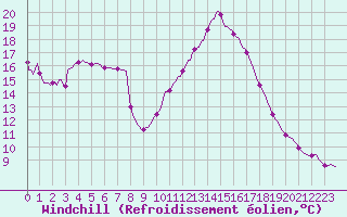 Courbe du refroidissement olien pour Le Luc (83)
