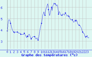 Courbe de tempratures pour Voiron (38)
