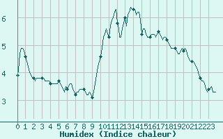 Courbe de l'humidex pour Voiron (38)