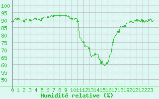 Courbe de l'humidit relative pour Selonnet (04)