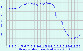 Courbe de tempratures pour Xonrupt-Longemer (88)