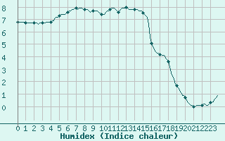 Courbe de l'humidex pour Xonrupt-Longemer (88)