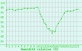 Courbe de l'humidit relative pour Berson (33)
