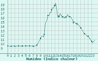 Courbe de l'humidex pour Grimentz (Sw)