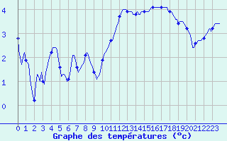 Courbe de tempratures pour Caix (80)
