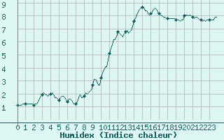 Courbe de l'humidex pour Gruissan (11)