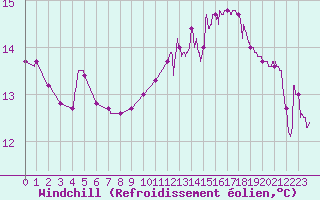 Courbe du refroidissement olien pour Besanon (25)