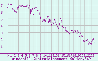 Courbe du refroidissement olien pour Merschweiller - Kitzing (57)