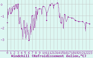 Courbe du refroidissement olien pour Chamonix-Mont-Blanc (74)