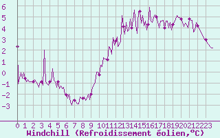 Courbe du refroidissement olien pour Sandillon (45)