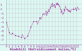 Courbe du refroidissement olien pour Romorantin (41)