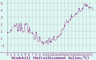 Courbe du refroidissement olien pour Floriffoux (Be)