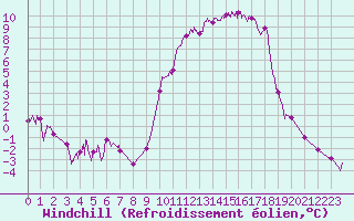 Courbe du refroidissement olien pour Vendays-Montalivet (33)