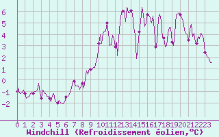 Courbe du refroidissement olien pour Lemberg (57)