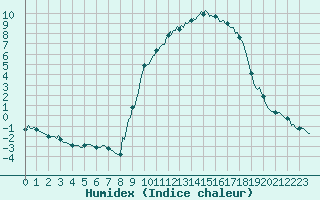 Courbe de l'humidex pour Baye (51)