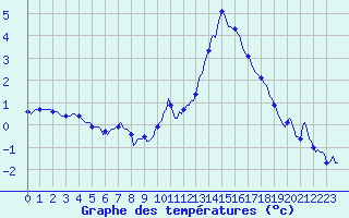 Courbe de tempratures pour Charmant (16)