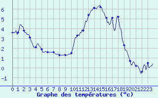 Courbe de tempratures pour Ancey (21)