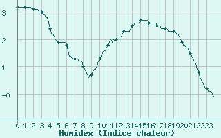 Courbe de l'humidex pour Bourg-en-Bresse (01)