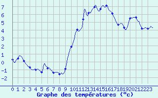 Courbe de tempratures pour Montrodat (48)