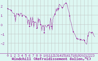 Courbe du refroidissement olien pour Caix (80)