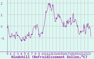 Courbe du refroidissement olien pour Roujan (34)