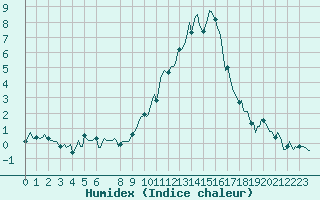 Courbe de l'humidex pour Eygliers (05)