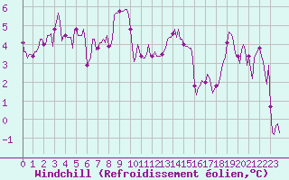 Courbe du refroidissement olien pour Ringendorf (67)