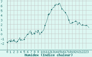 Courbe de l'humidex pour Estoher (66)