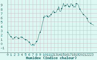 Courbe de l'humidex pour Kaulille-Bocholt (Be)