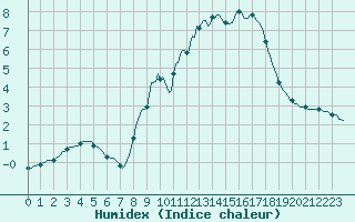 Courbe de l'humidex pour Sain-Bel (69)