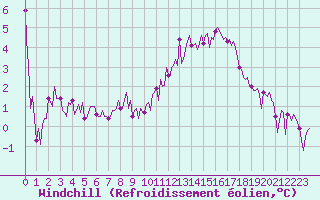 Courbe du refroidissement olien pour Beerse (Be)
