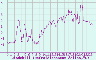 Courbe du refroidissement olien pour Brzins (38)