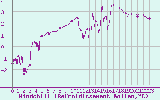 Courbe du refroidissement olien pour Brigueuil (16)