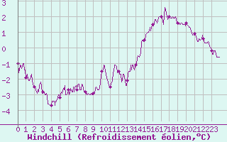 Courbe du refroidissement olien pour Cambrai / Epinoy (62)