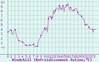 Courbe du refroidissement olien pour Blus (40)