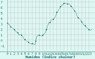 Courbe de l'humidex pour La Poblachuela (Esp)